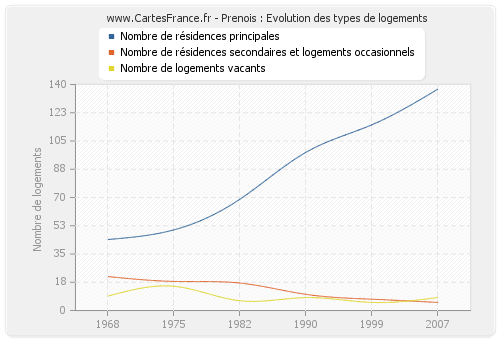 Prenois : Evolution des types de logements