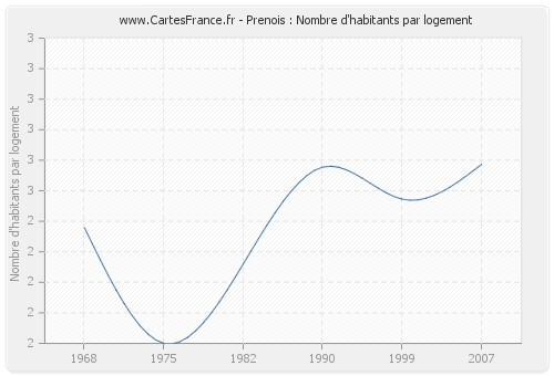 Prenois : Nombre d'habitants par logement