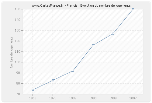 Prenois : Evolution du nombre de logements