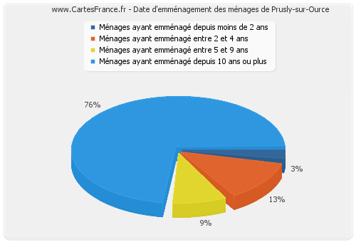 Date d'emménagement des ménages de Prusly-sur-Ource