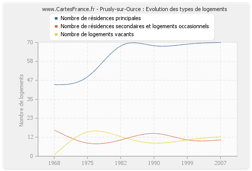 Prusly-sur-Ource : Evolution des types de logements