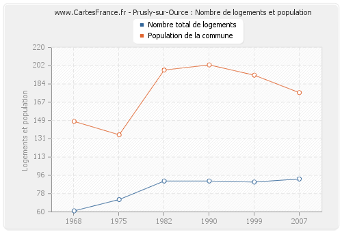 Prusly-sur-Ource : Nombre de logements et population