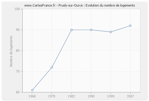 Prusly-sur-Ource : Evolution du nombre de logements