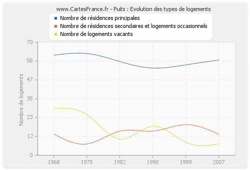 Puits : Evolution des types de logements