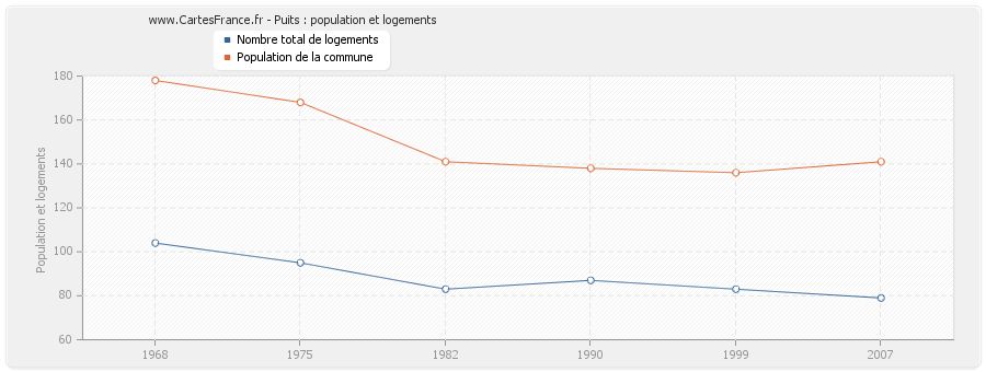 Puits : population et logements