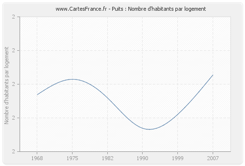 Puits : Nombre d'habitants par logement