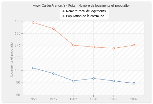 Puits : Nombre de logements et population