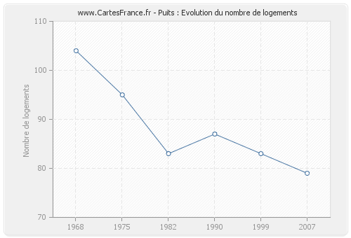 Puits : Evolution du nombre de logements