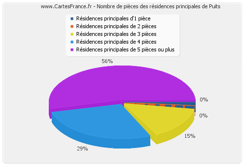 Nombre de pièces des résidences principales de Puits