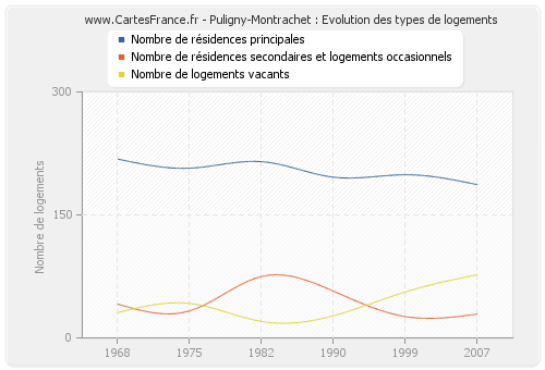 Puligny-Montrachet : Evolution des types de logements