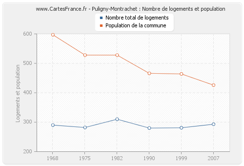 Puligny-Montrachet : Nombre de logements et population