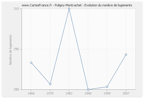 Puligny-Montrachet : Evolution du nombre de logements