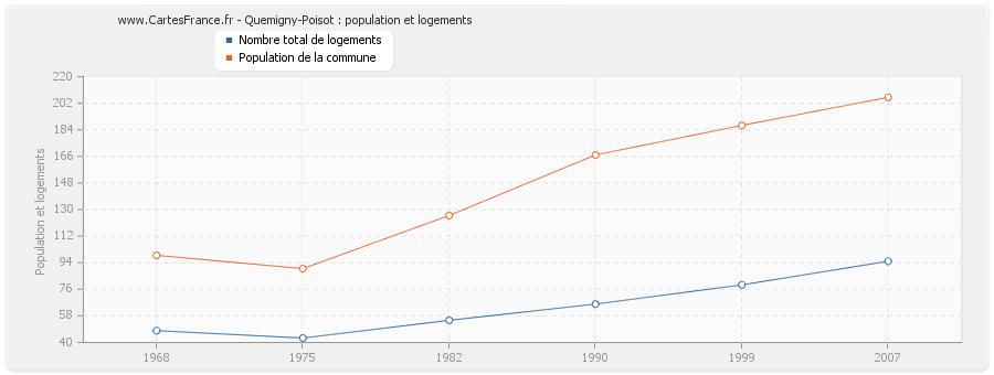 Quemigny-Poisot : population et logements