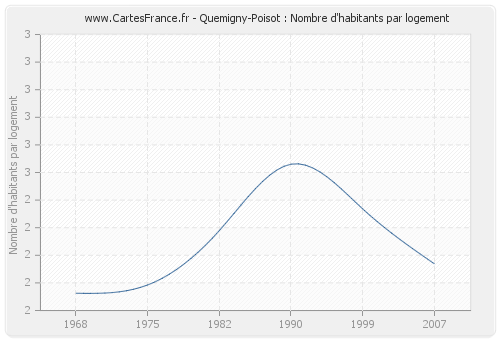 Quemigny-Poisot : Nombre d'habitants par logement