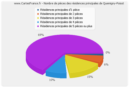 Nombre de pièces des résidences principales de Quemigny-Poisot