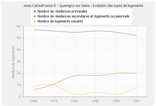 Quemigny-sur-Seine : Evolution des types de logements