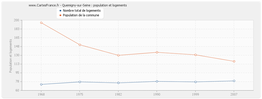 Quemigny-sur-Seine : population et logements