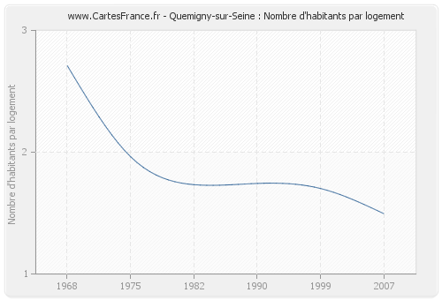 Quemigny-sur-Seine : Nombre d'habitants par logement