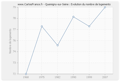 Quemigny-sur-Seine : Evolution du nombre de logements