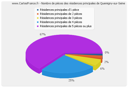 Nombre de pièces des résidences principales de Quemigny-sur-Seine