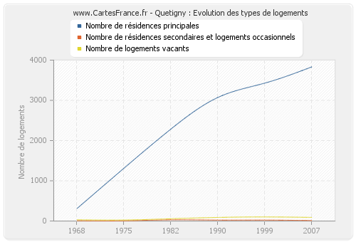 Quetigny : Evolution des types de logements