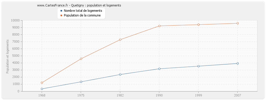 Quetigny : population et logements