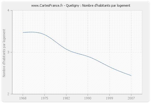 Quetigny : Nombre d'habitants par logement