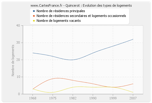 Quincerot : Evolution des types de logements