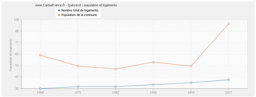 Quincerot : population et logements