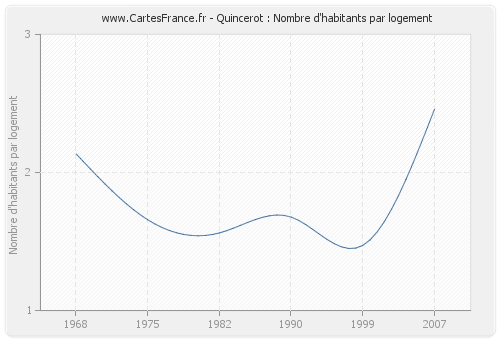 Quincerot : Nombre d'habitants par logement