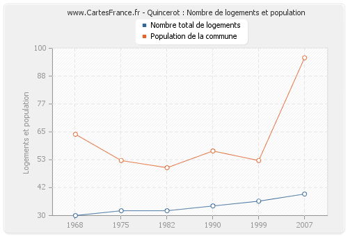 Quincerot : Nombre de logements et population