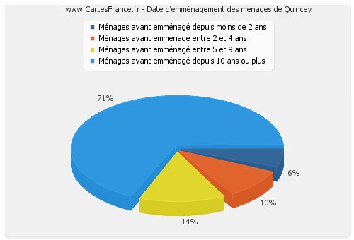 Date d'emménagement des ménages de Quincey