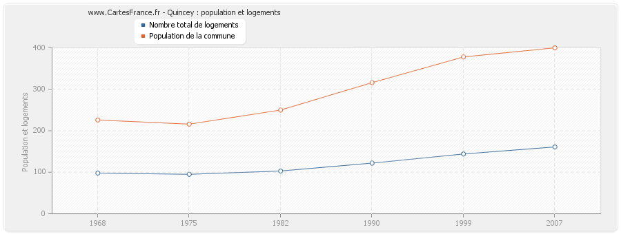 Quincey : population et logements