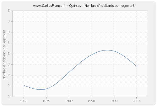 Quincey : Nombre d'habitants par logement