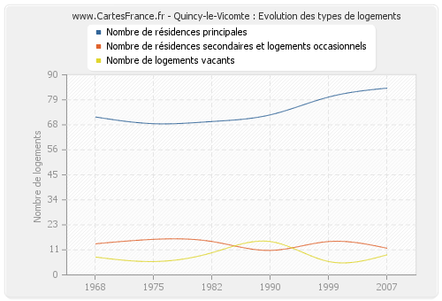 Quincy-le-Vicomte : Evolution des types de logements