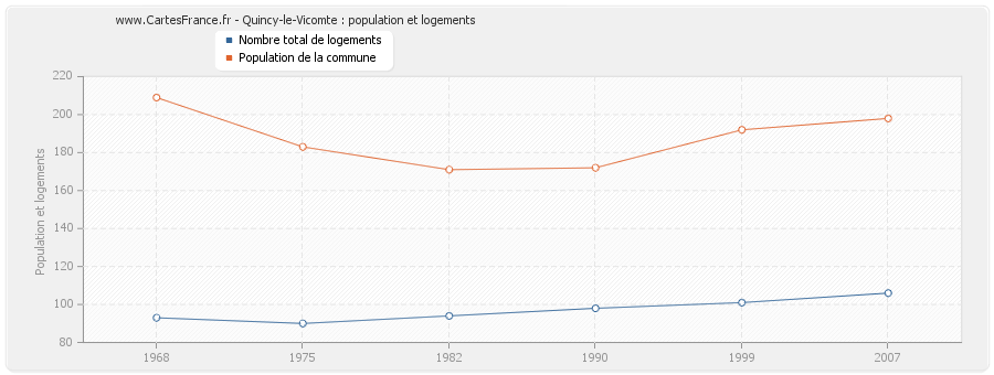 Quincy-le-Vicomte : population et logements