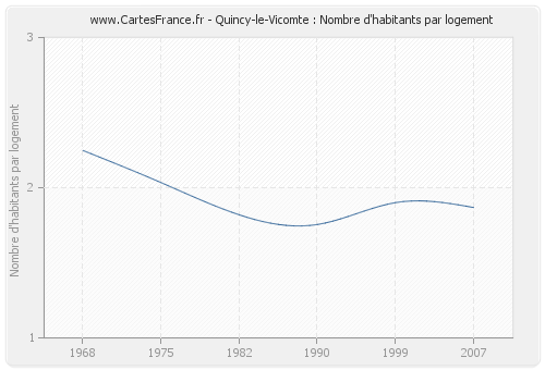 Quincy-le-Vicomte : Nombre d'habitants par logement