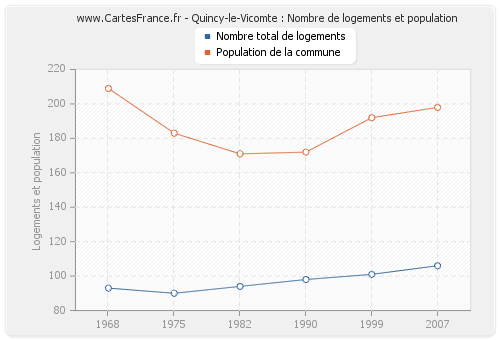 Quincy-le-Vicomte : Nombre de logements et population