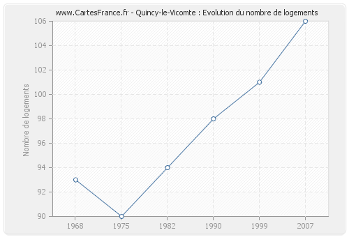 Quincy-le-Vicomte : Evolution du nombre de logements
