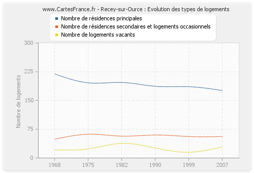 Recey-sur-Ource : Evolution des types de logements