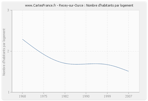 Recey-sur-Ource : Nombre d'habitants par logement