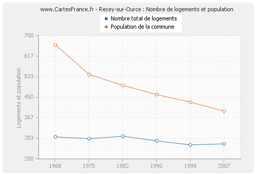 Recey-sur-Ource : Nombre de logements et population