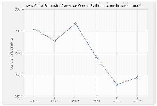 Recey-sur-Ource : Evolution du nombre de logements