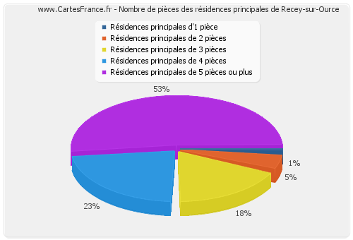 Nombre de pièces des résidences principales de Recey-sur-Ource