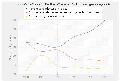 Remilly-en-Montagne : Evolution des types de logements