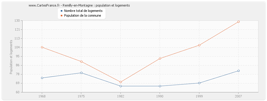 Remilly-en-Montagne : population et logements