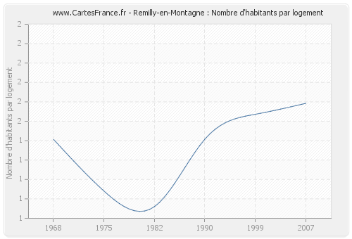 Remilly-en-Montagne : Nombre d'habitants par logement