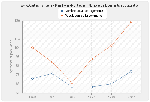 Remilly-en-Montagne : Nombre de logements et population