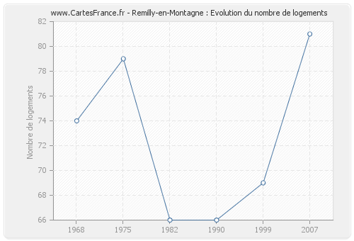 Remilly-en-Montagne : Evolution du nombre de logements