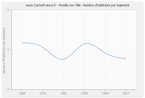 Remilly-sur-Tille : Nombre d'habitants par logement
